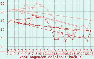Courbe de la force du vent pour Stuttgart / Schnarrenberg