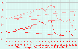 Courbe de la force du vent pour Elpersbuettel