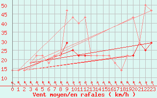 Courbe de la force du vent pour Kikinda