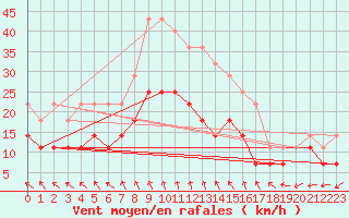 Courbe de la force du vent pour Sinnicolau Mare