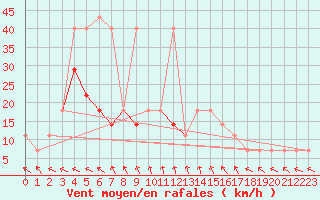 Courbe de la force du vent pour Usti Nad Orlici