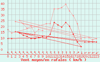 Courbe de la force du vent pour Lille (59)