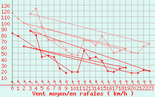 Courbe de la force du vent pour Leucate (11)