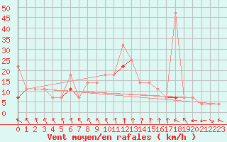 Courbe de la force du vent pour Haugedalshogda