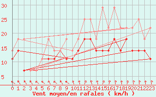 Courbe de la force du vent pour Rantasalmi Rukkasluoto