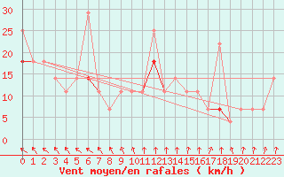 Courbe de la force du vent pour Alta Lufthavn