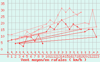 Courbe de la force du vent pour Nancy - Ochey (54)