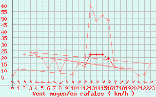 Courbe de la force du vent pour Aboyne
