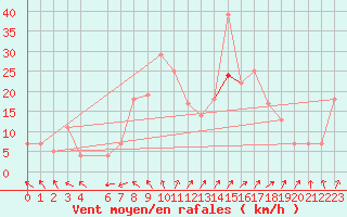 Courbe de la force du vent pour Ouargla