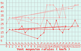 Courbe de la force du vent pour Bad Lippspringe