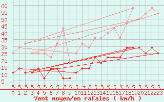 Courbe de la force du vent pour Bergen / Florida