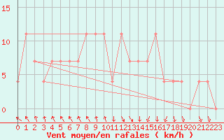 Courbe de la force du vent pour Bischofshofen