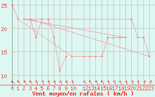 Courbe de la force du vent pour Crni Vrh
