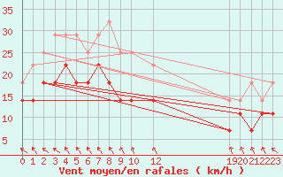 Courbe de la force du vent pour Slatteroy Fyr