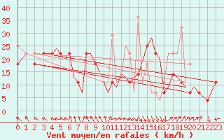 Courbe de la force du vent pour Orland Iii