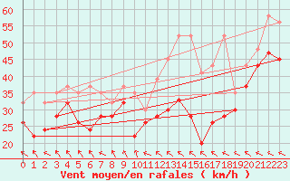 Courbe de la force du vent pour Les Diablerets
