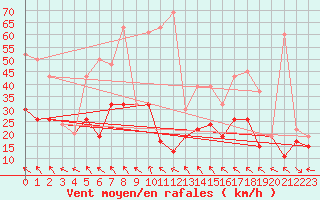 Courbe de la force du vent pour Bernina