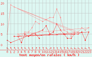 Courbe de la force du vent pour Ahaus
