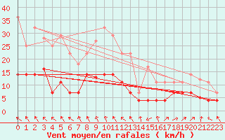 Courbe de la force du vent pour La Molina