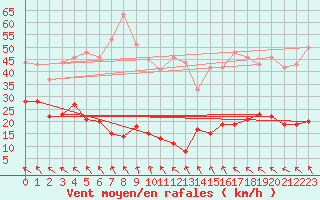 Courbe de la force du vent pour Alfeld