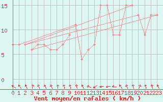 Courbe de la force du vent pour Leconfield