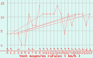 Courbe de la force du vent pour Kuemmersruck
