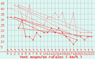 Courbe de la force du vent pour Wasserkuppe