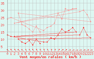 Courbe de la force du vent pour Quimper (29)