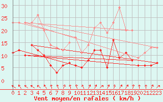 Courbe de la force du vent pour Angers-Beaucouz (49)