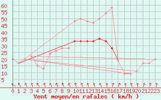 Courbe de la force du vent pour Manston (UK)