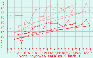 Courbe de la force du vent pour Ploudalmezeau (29)