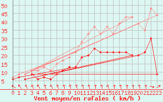 Courbe de la force du vent pour Rouen (76)