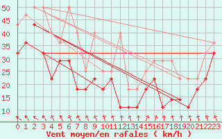 Courbe de la force du vent pour Wasserkuppe