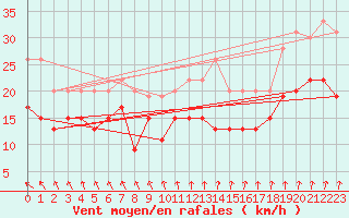 Courbe de la force du vent pour Dunkerque (59)