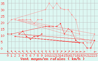 Courbe de la force du vent pour La Rochelle - Le Bout Blanc (17)