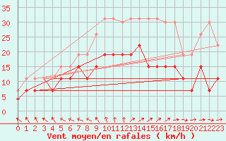 Courbe de la force du vent pour Le Touquet (62)