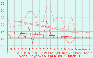 Courbe de la force du vent pour Melle (Be)