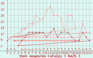 Courbe de la force du vent pour Gubbhoegen