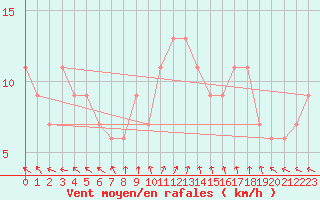 Courbe de la force du vent pour Portglenone