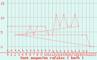 Courbe de la force du vent pour Paks