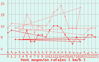 Courbe de la force du vent pour Lons-le-Saunier (39)