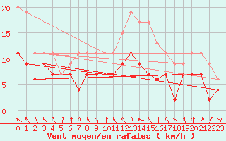 Courbe de la force du vent pour Cherbourg (50)