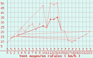 Courbe de la force du vent pour Plymouth (UK)