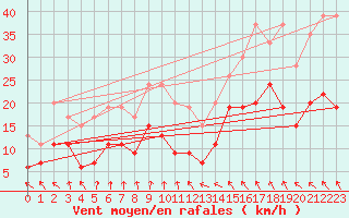 Courbe de la force du vent pour Langres (52) 