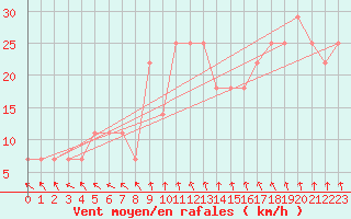 Courbe de la force du vent pour St Sebastian / Mariazell
