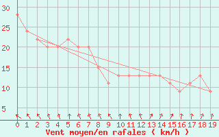 Courbe de la force du vent pour Trepell