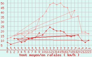 Courbe de la force du vent pour Abbeville (80)