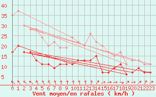 Courbe de la force du vent pour Le Havre - Octeville (76)