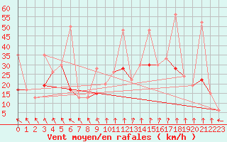 Courbe de la force du vent pour Kusadasi