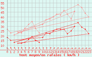 Courbe de la force du vent pour Klippeneck